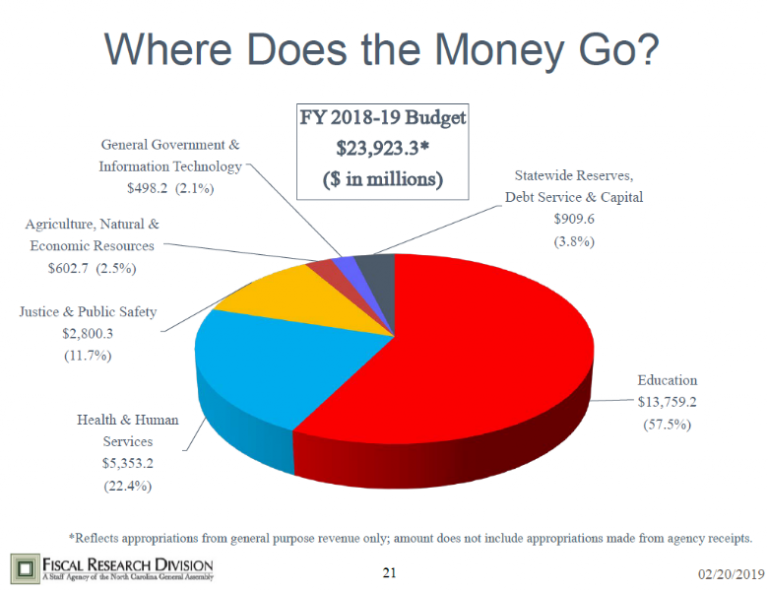 H4HC Where Does the Money Go? NC State Budget and Bill Tracking Update
